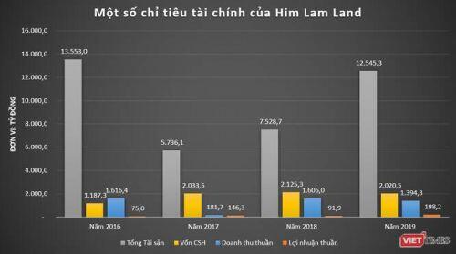 Khối tài sản tỷ đô của Him Lam